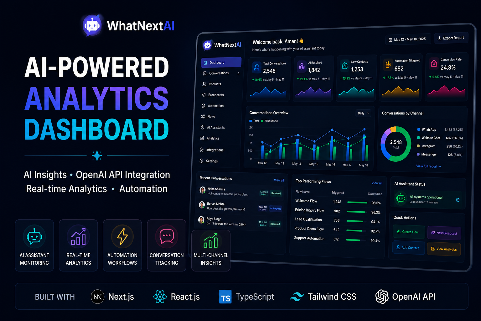 WhatNextAI AI-powered analytics dashboard interface